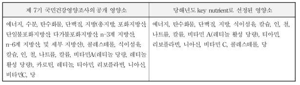 당해년도 key nutrient 선정 시 기준 영양소 및 선정된 영양소