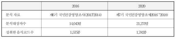 2016년과 당해연도 key food 추출 분석자료, 분석대상자 및 음식코드 수 비교