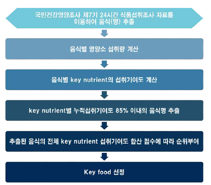 key food의 추출과정