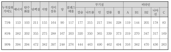 영양소별 각 누적섭취기여도(%)에 포함되는 음식 수