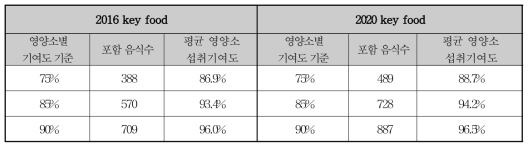 2016년과 2020년도의 key food 기준별 포함 음식수