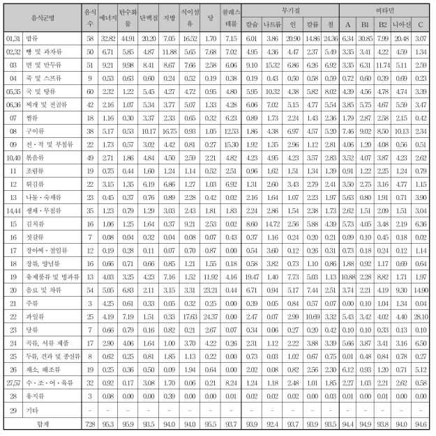 Key food로 추출된 728 음식품목의 음식군별 영양소섭취 기여도(%)