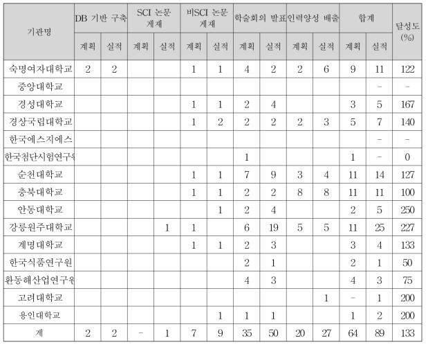 총 성과 달성도