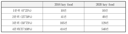 Key food 선정 시기별로 영양소 섭취기여도점수 기준의 분위별 건수