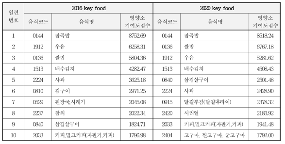 Key food 선정 시기별로 영양소 섭취기여도점수 1분위에 해당하는 음식목록 비교