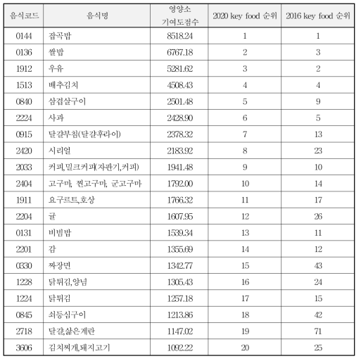 상위 20위에 해당하는 key food의 순위 변화 추이