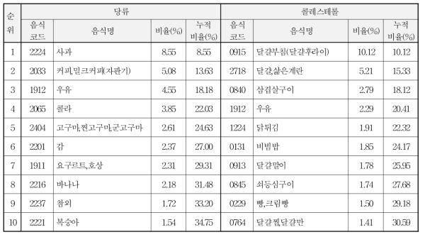 2020 key food로 선정된 목록 중 당과 콜레스테롤의 주요 급원 (상위 10위)