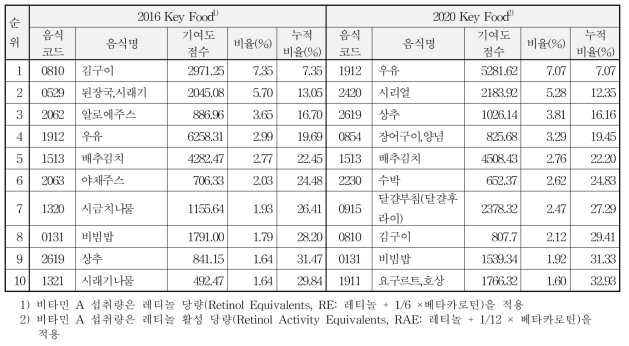 Key food로 선정된 목록 중 비타민 A의 주요 급원 비교(상위 10위)