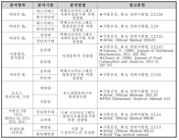 신규 분석항목의 분석방법