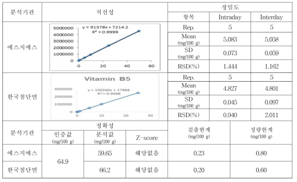 비타민 B5 분석 방법의 타당성 검증