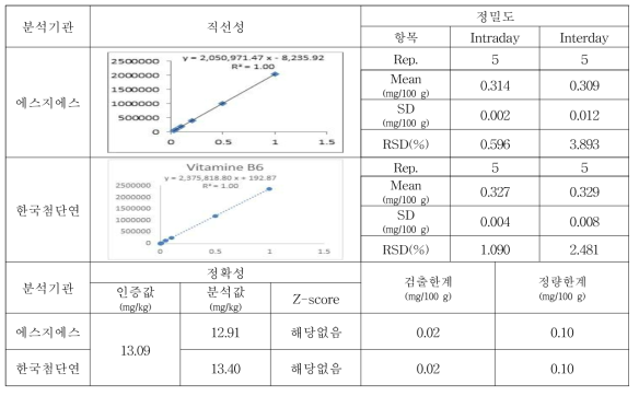 비타민 B6 분석 방법의 타당성 검증