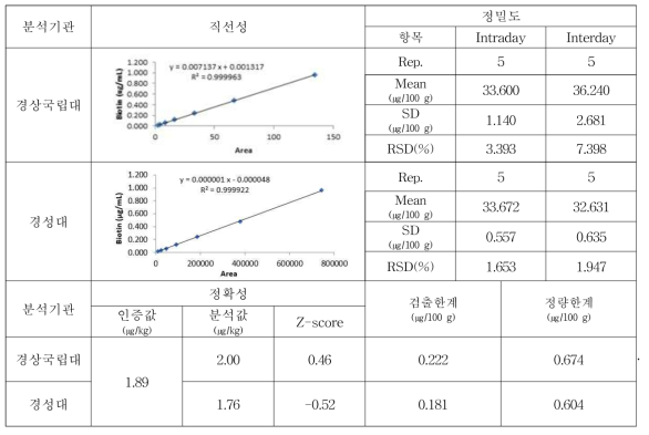 비타민 B7 분석 방법의 타당성 검증