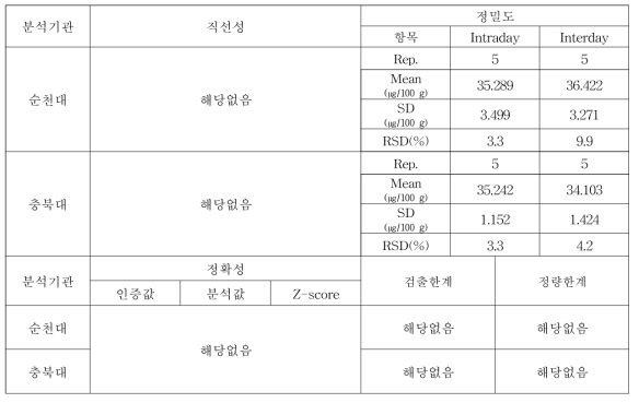 식품엽산 분석 방법의 타당성 검증