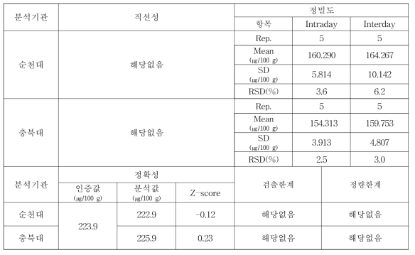 첨가엽산 분석 방법의 타당성 검증