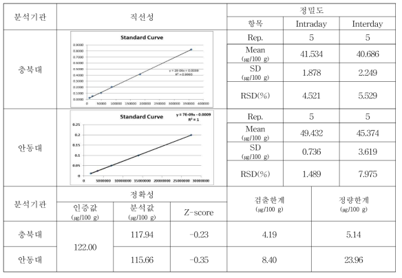 비타민 K 분석 방법의 타당성 검증