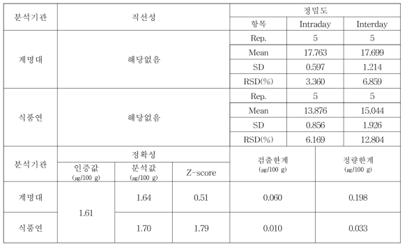 몰리브덴 분석 방법의 타당성 검증