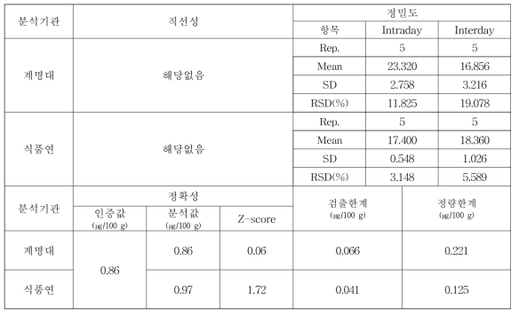 크롬 분석 방법의 타당성 검증