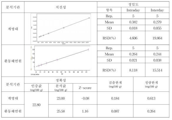 트립토판 분석 방법의 타당성 검증