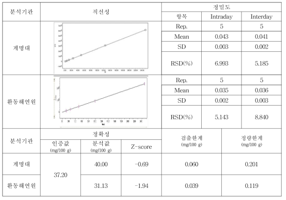 타우린 분석 방법의 타당성 검증