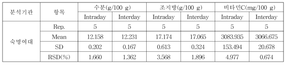 수분, 조지방, 비타민 C의 정밀도 결과