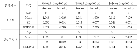 비타민 B1, 비타민 B2, 나이아신의 정밀도 결과