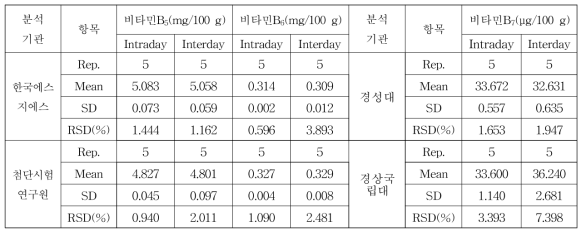 비타민 B5, 비타민 B6, 비타민 B7의 정밀도 결과