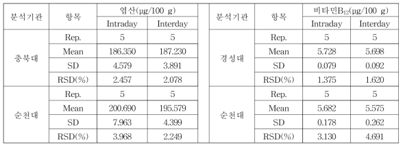 엽산, 비타민 B12의 정밀도 결과