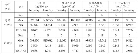 레티놀, 베타카로틴, 콜레스테롤, α-토코페롤의 정밀도 결과