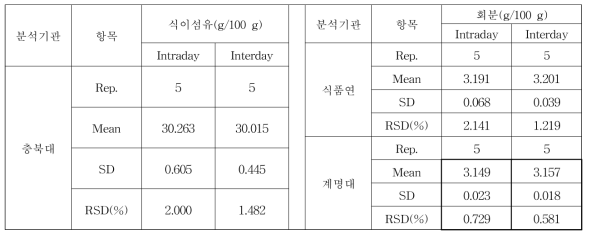 식이섬유, 회분의 정밀도 결과