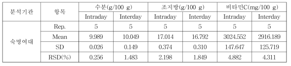 수분, 조지방, 비타민 C의 정밀도 결과