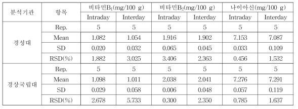 비타민 B1, 비타민 B2, 나이아신의 정밀도 결과