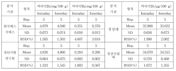 비타민 B5, 비타민 B6, 비타민 B7의 정밀도 결과