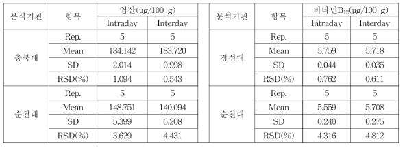 엽산, 비타민 B12의 정밀도 결과