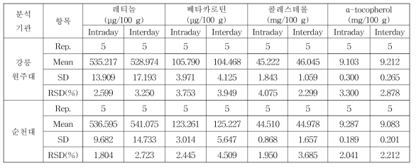 레티놀, 베타카로틴, 콜레스테롤, α-토코페롤의 정밀도 결과