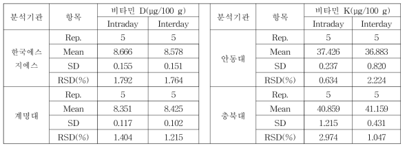 비타민 D, 비타민 K의 정밀도 결과