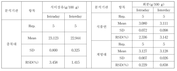 식이섬유, 회분의 정밀도 결과