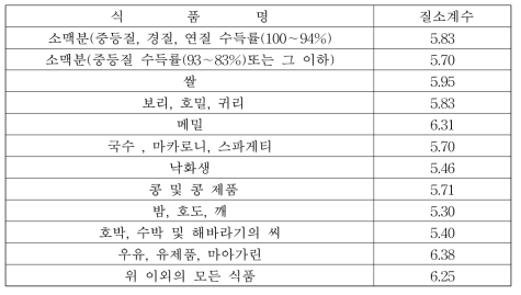 조단백질을 산출하는 질소 계수