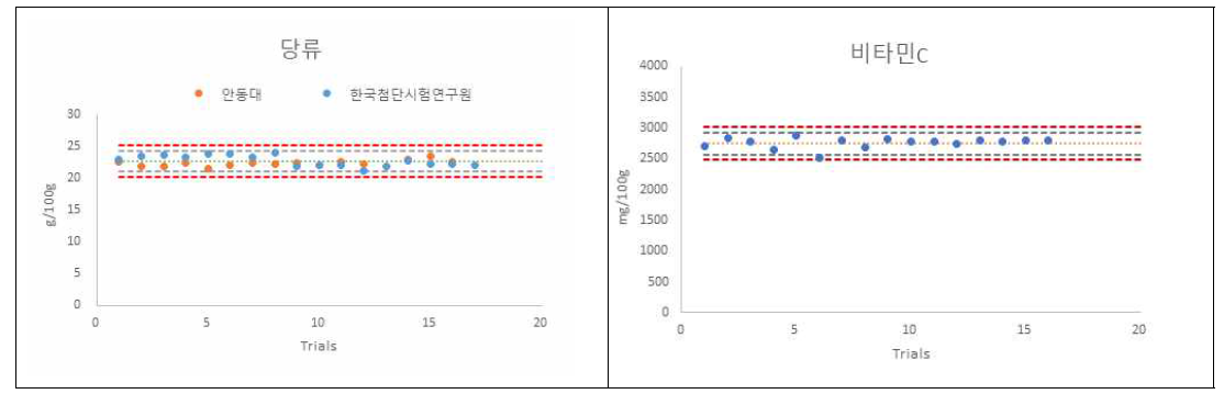 당류 및 비타민 C의 품질관리도표