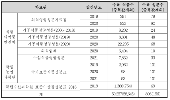 식품의약품안전처 운영 국가 식품영양성분 DB 구축에 활용된 자료원과 품목수 현황(2021년 10월 현재)