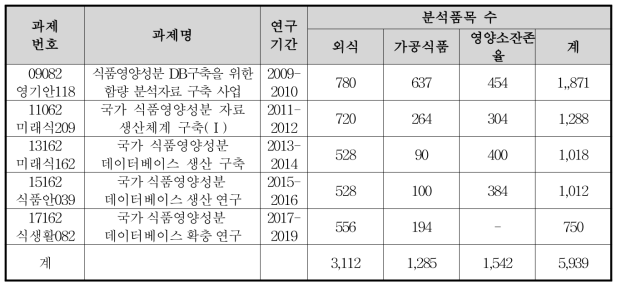 국가 식품영양성분 DB 구축을 위한 식품의약품안전처 발주 용역연구개발과제와 과제별 분석품목 수(2009-2019년)