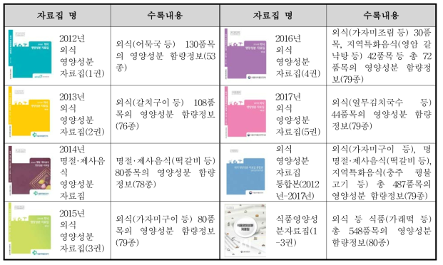 식품의약품안전처 발간 외식영양성분 자료집(2012-2020년)