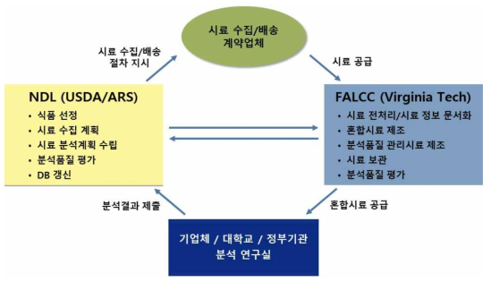 미국 농무부 국가 식품영양성분 분석 프로그램의 운영구조