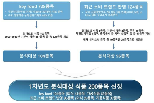 1차년도(2020년) 분석대상 식품의 선정