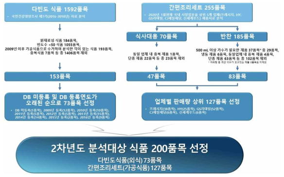 2차년도(2021년) 분석대상 식품의 선정