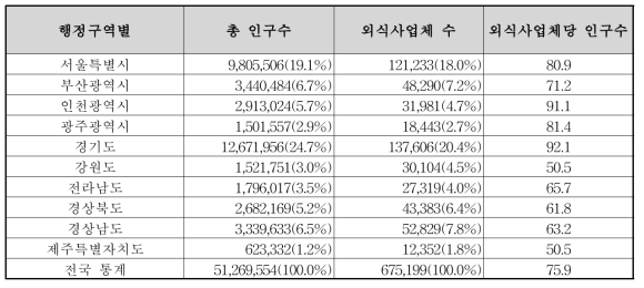 주요 행정구역별 총 인구수 대비 외식사업체 수(통계청, 2016)