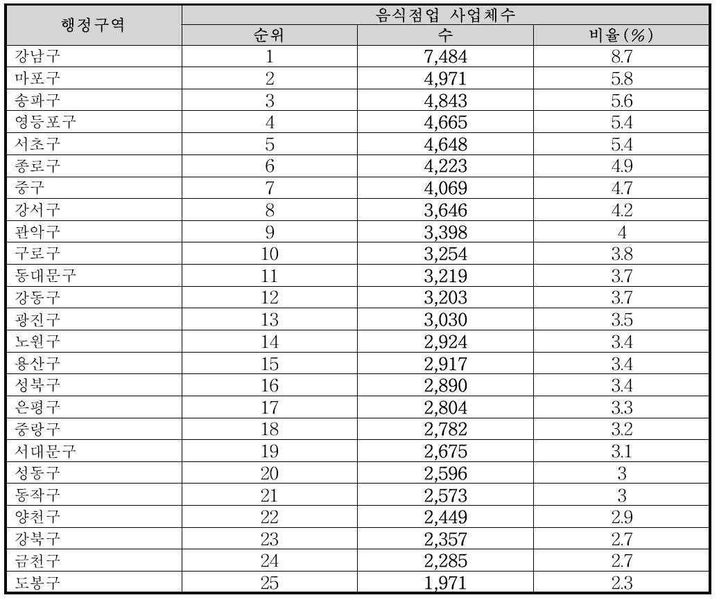 서울시 구별 음식점업 사업체수 분포(통계청, 2018)