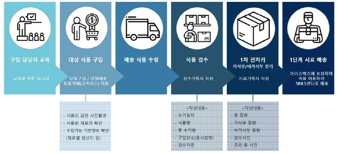 분석대상 식품 중 외식 및 가공식품의 수거 및 1차 전처리