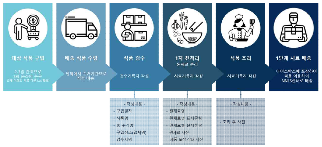 분석대상 식품 중 간편조리세트의 수거 및 1차 전처리