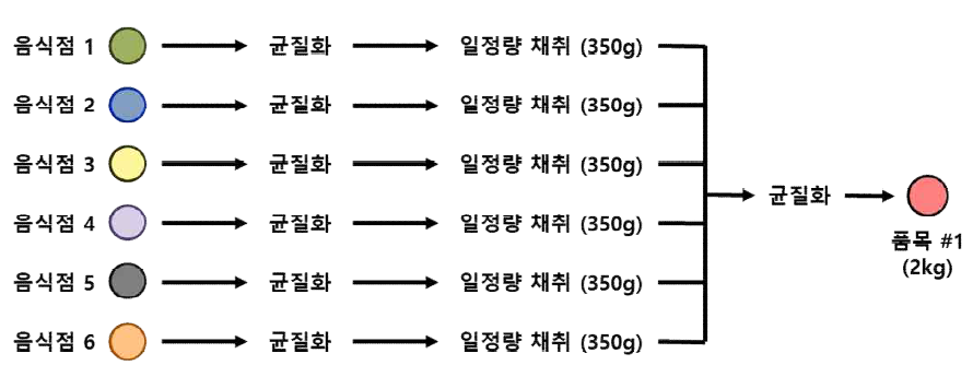 복합시료의 제조방법