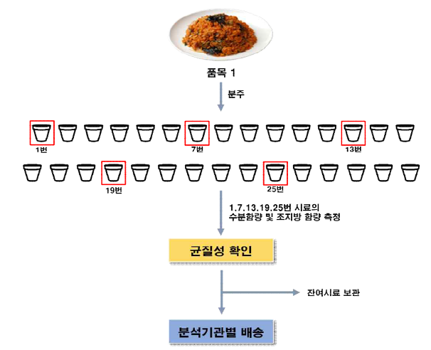 균질화된 시료의 배분방법 및 시료의 균질성 평가방법